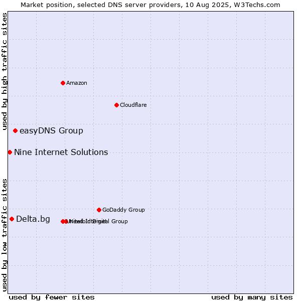 Market position of easyDNS Group vs. Delta.bg vs. Nine Internet Solutions
