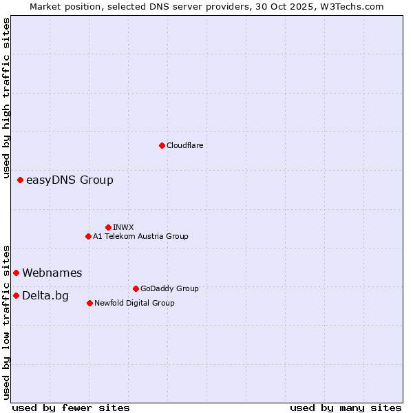 Market position of easyDNS Group vs. Webnames vs. Delta.bg