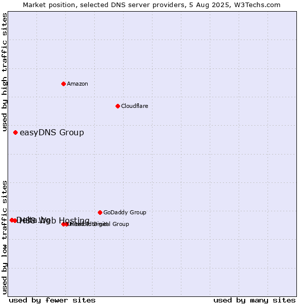 Market position of easyDNS Group vs. H88 Web Hosting vs. Delta.bg