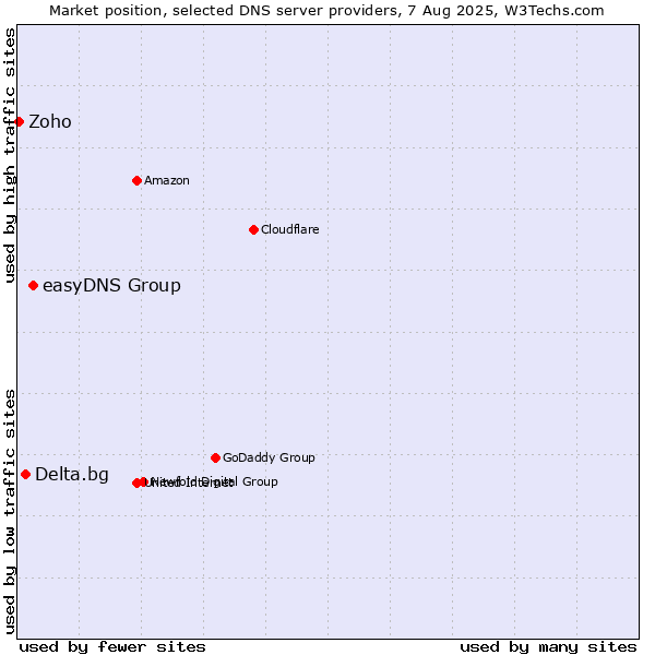 Market position of easyDNS Group vs. Delta.bg vs. Zoho