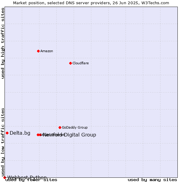 Market position of Newfold Digital Group vs. Delta.bg vs. Webhost Python