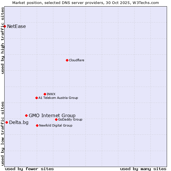 Market position of GMO Internet Group vs. Delta.bg vs. NetEase