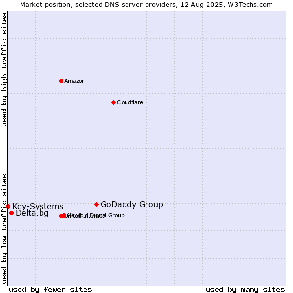 Market position of GoDaddy Group vs. Delta.bg vs. Key-Systems