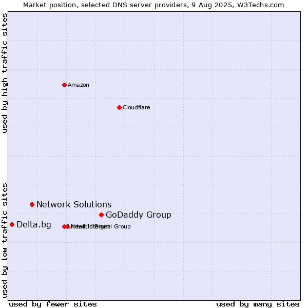 Market position of GoDaddy Group vs. Network Solutions vs. Delta.bg