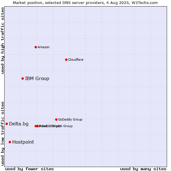Market position of IBM Group vs. Hostpoint vs. Delta.bg