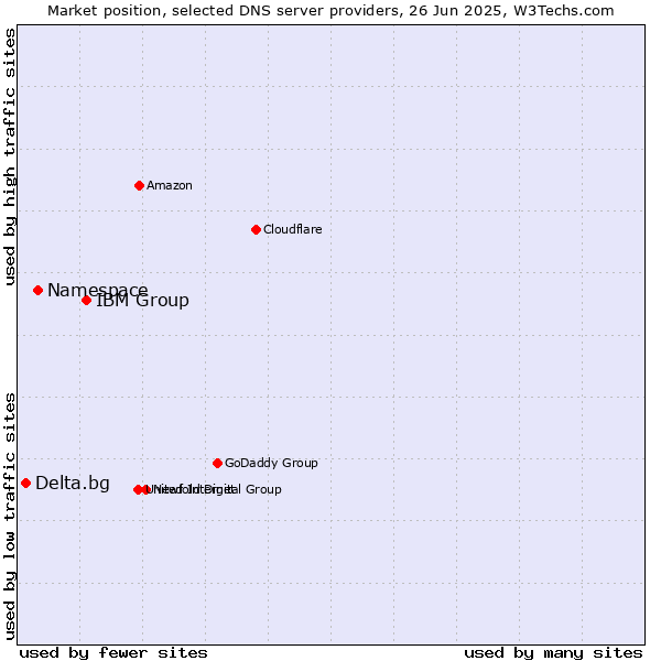 Market position of IBM Group vs. Namespace vs. Delta.bg