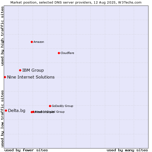 Market position of IBM Group vs. Delta.bg vs. Nine Internet Solutions