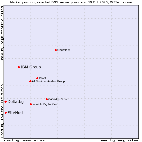 Market position of IBM Group vs. SiteHost vs. Delta.bg