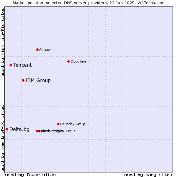 Market position of IBM Group vs. Tencent vs. Delta.bg