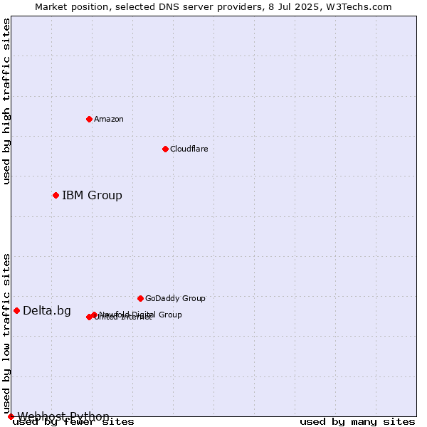 Market position of IBM Group vs. Delta.bg vs. Webhost Python