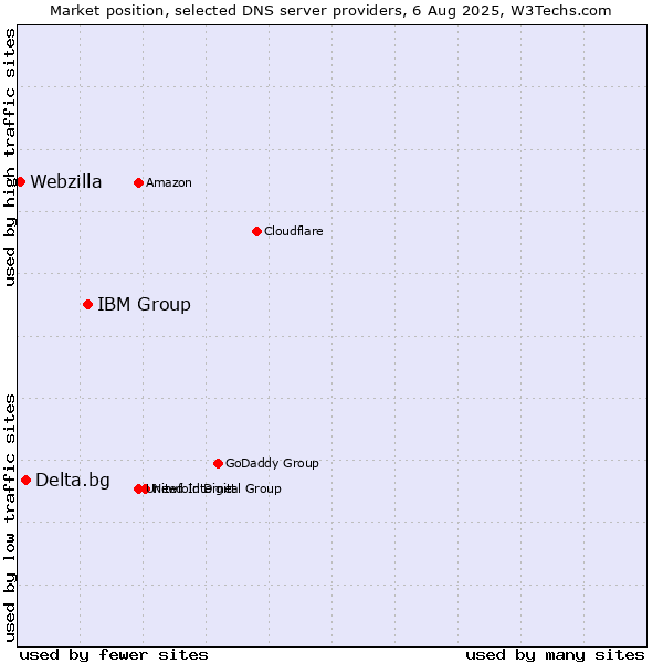 Market position of IBM Group vs. Delta.bg vs. Webzilla