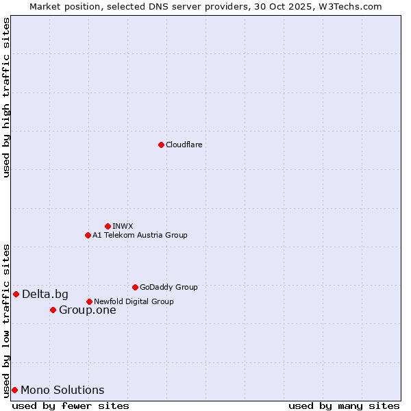 Market position of Group.one vs. Delta.bg vs. Mono Solutions