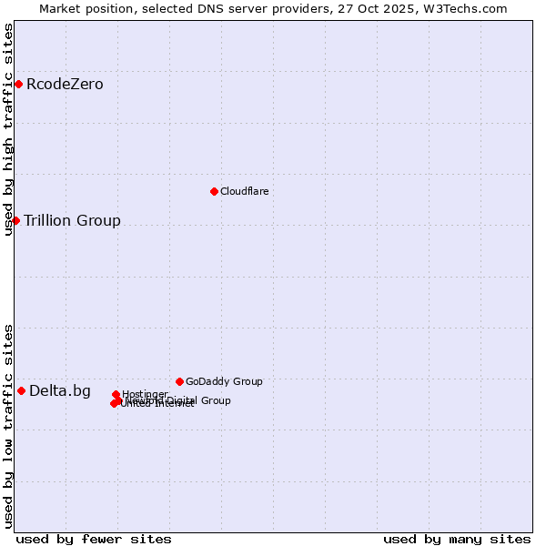 Market position of Delta.bg vs. RcodeZero vs. Trillion Group