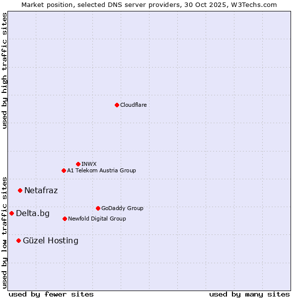 Market position of Netafraz vs. Güzel Hosting vs. Delta.bg