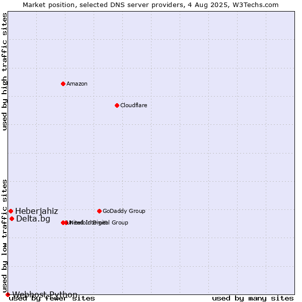Market position of Delta.bg vs. Heberjahiz vs. Webhost Python
