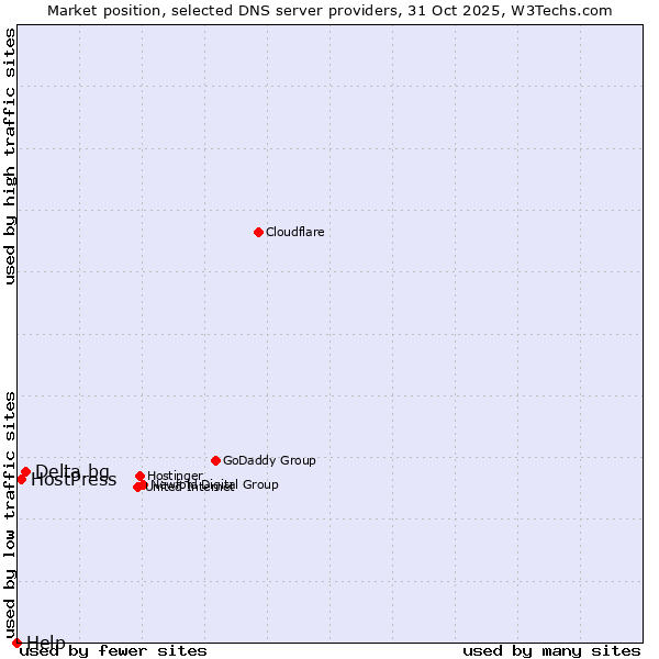 Market position of Delta.bg vs. HostPress vs. Help