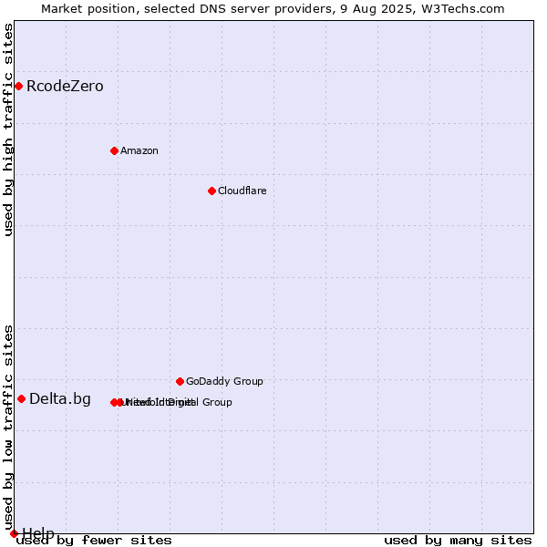 Market position of Delta.bg vs. RcodeZero vs. Help