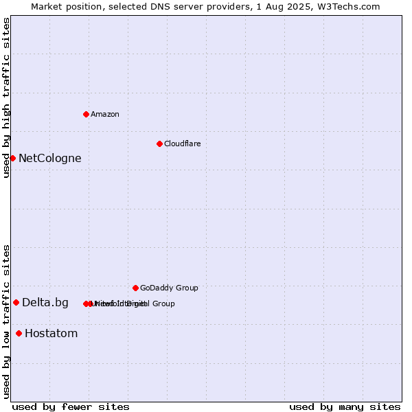 Market position of Hostatom vs. Delta.bg vs. NetCologne