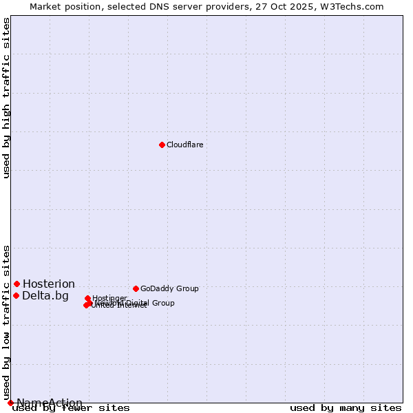 Market position of Hosterion vs. Delta.bg vs. NameAction