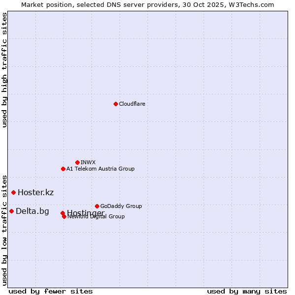 Market position of Hostinger vs. Hoster.kz vs. Delta.bg