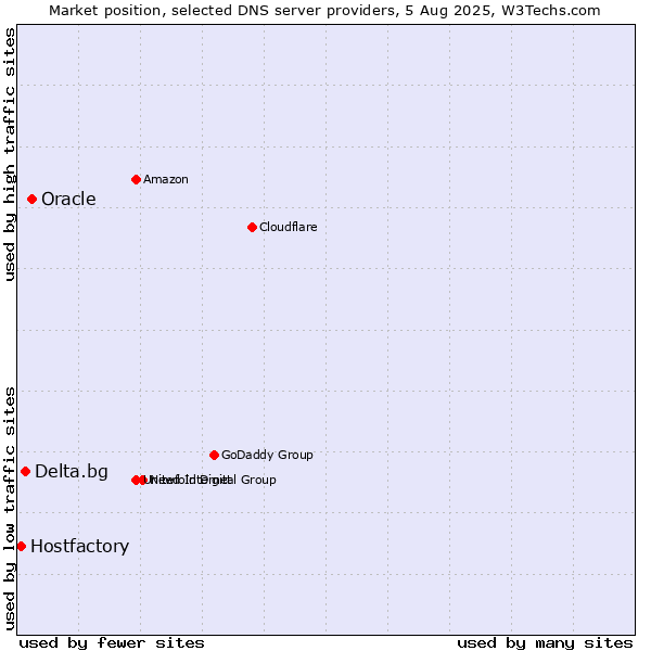 Market position of Oracle vs. Delta.bg vs. Hostfactory
