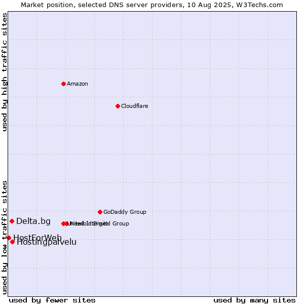 Market position of Hostingpalvelu vs. Delta.bg vs. HostForWeb