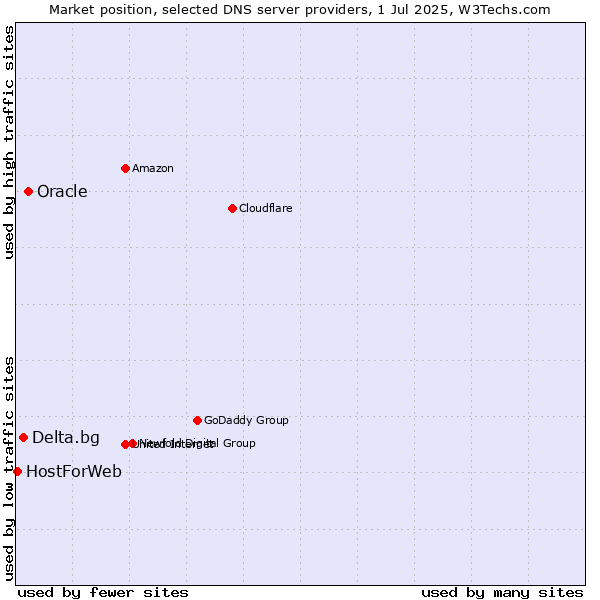 Market position of Oracle vs. Delta.bg vs. HostForWeb
