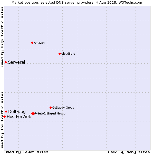 Market position of Delta.bg vs. Serverel vs. HostForWeb