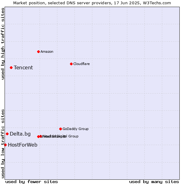 Market position of Tencent vs. Delta.bg vs. HostForWeb