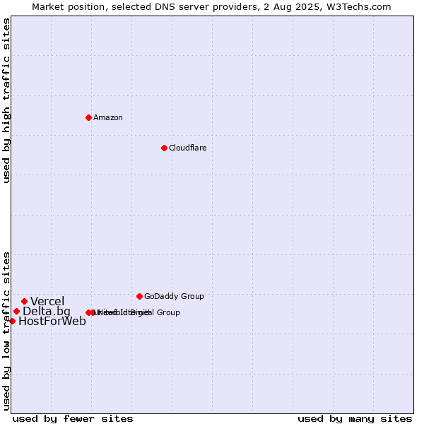 Market position of Vercel vs. Delta.bg vs. HostForWeb