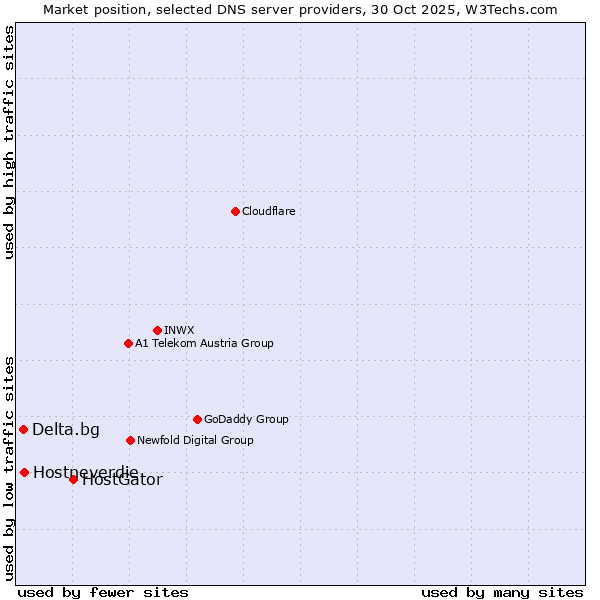 Market position of HostGator vs. Hostneverdie vs. Delta.bg