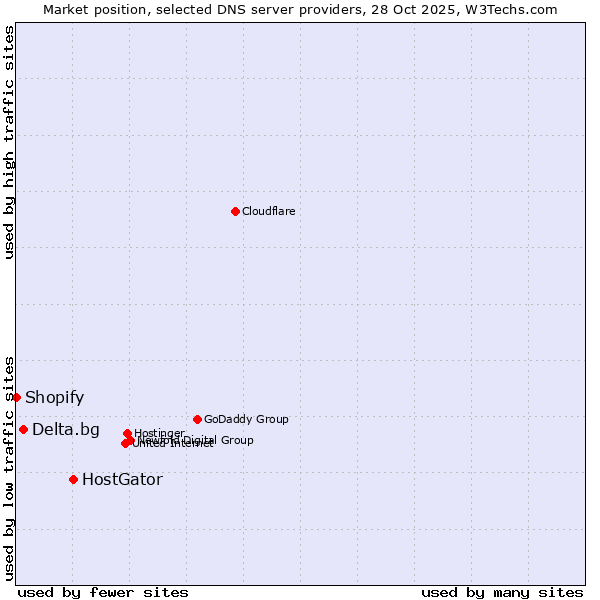 Market position of HostGator vs. Delta.bg vs. Shopify