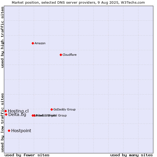 Market position of Hostpoint vs. Delta.bg vs. Hosting.cl