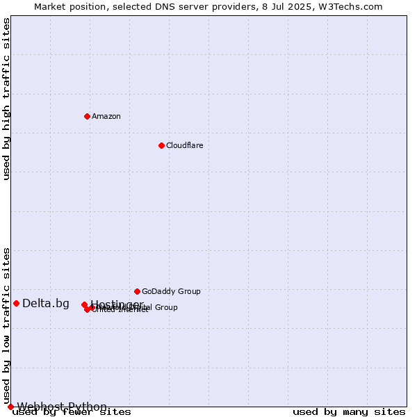 Market position of Hostinger vs. Delta.bg vs. Webhost Python