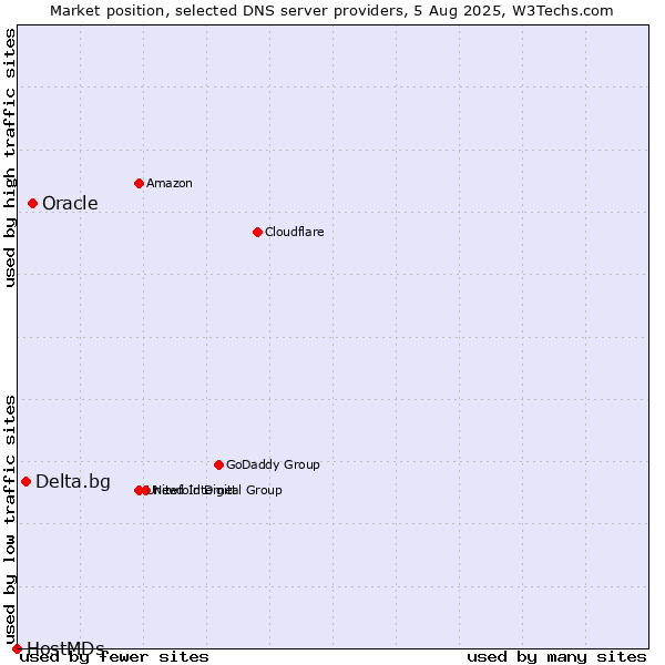 Market position of Oracle vs. Delta.bg vs. HostMDs