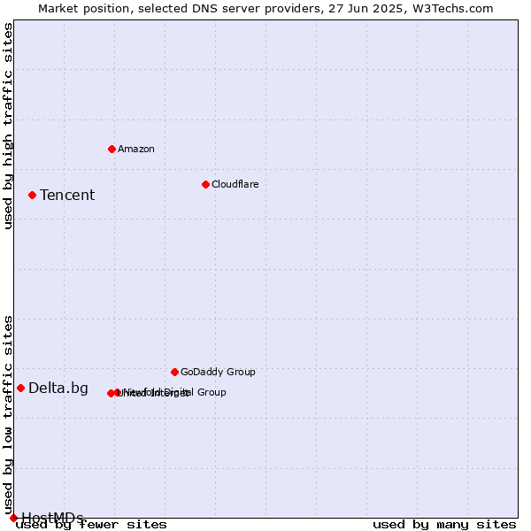 Market position of Tencent vs. Delta.bg vs. HostMDs