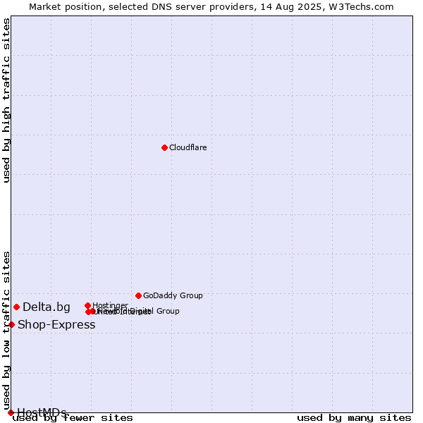 Market position of Delta.bg vs. Shop-Express vs. HostMDs
