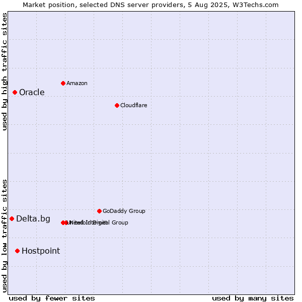 Market position of Hostpoint vs. Oracle vs. Delta.bg