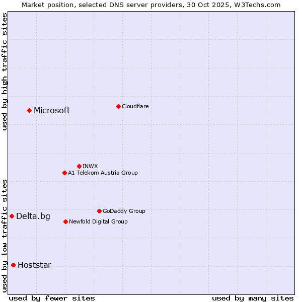 Market position of Microsoft vs. Hoststar vs. Delta.bg