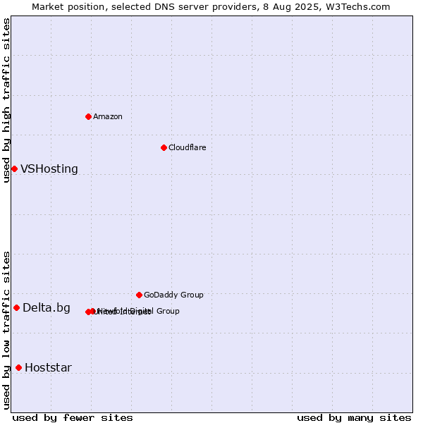 Market position of Hoststar vs. Delta.bg vs. VSHosting
