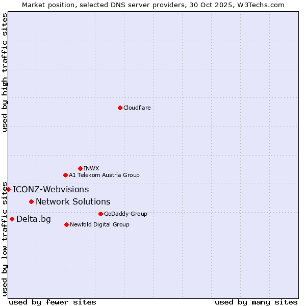 Market position of Network Solutions vs. Delta.bg vs. ICONZ-Webvisions