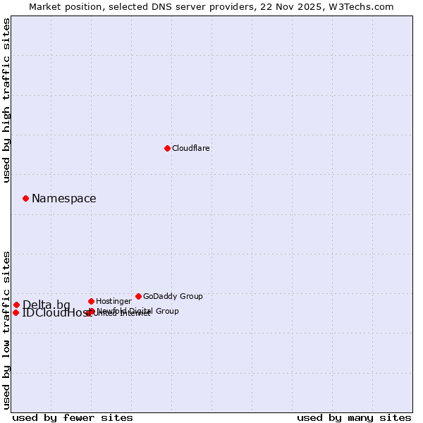 Market position of Namespace vs. Delta.bg vs. IDCloudHost