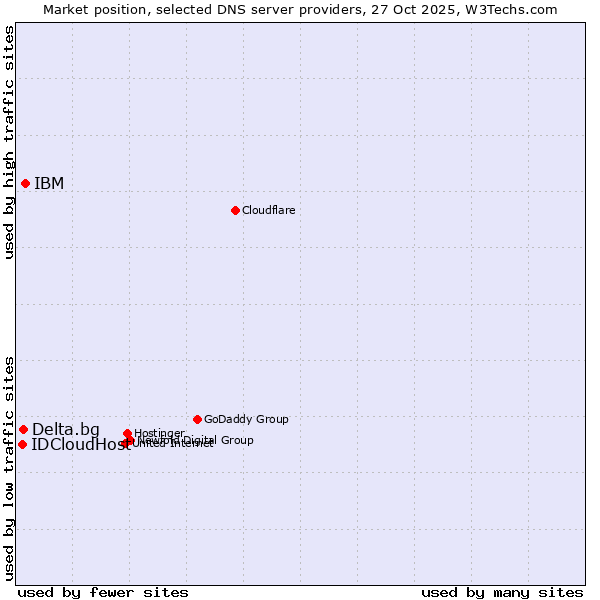 Market position of IBM vs. Delta.bg vs. IDCloudHost