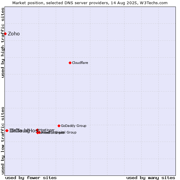 Market position of Delta.bg vs. IDCloudHost vs. Zoho