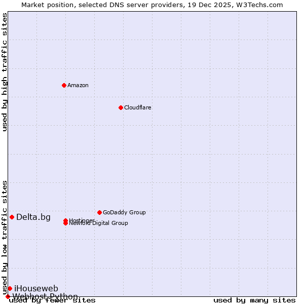 Market position of Delta.bg vs. iHouseweb vs. Webhost Python