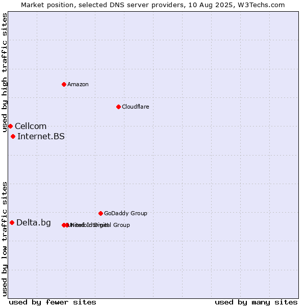 Market position of Internet.BS vs. Delta.bg vs. Cellcom