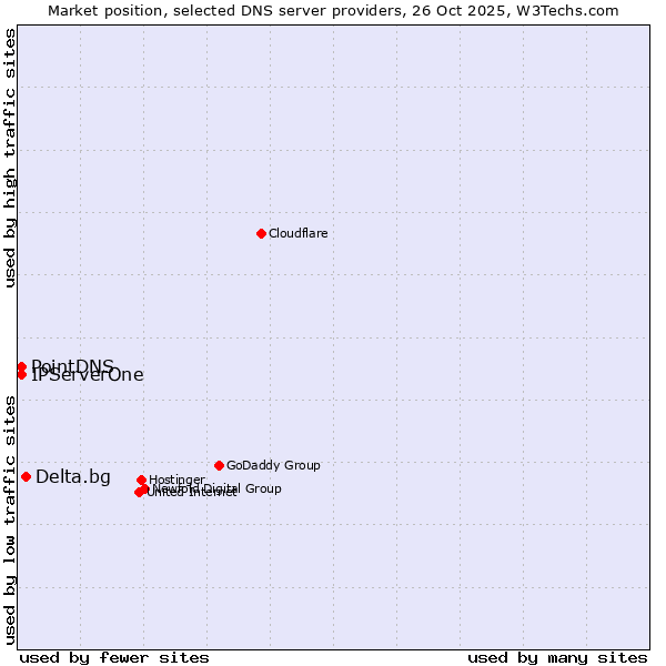 Market position of Delta.bg vs. PointDNS vs. IPServerOne