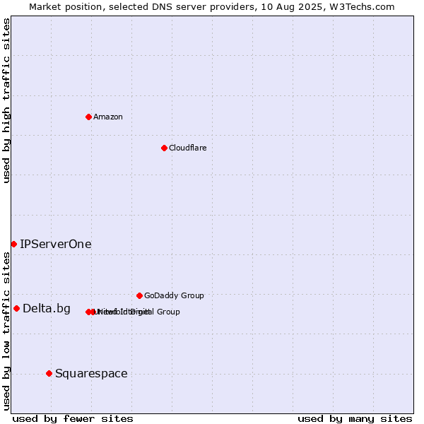 Market position of Squarespace vs. Delta.bg vs. IPServerOne