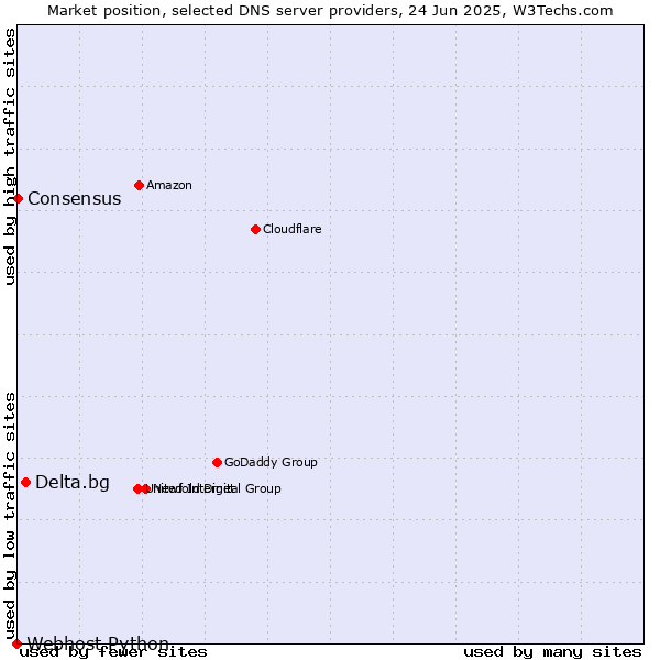 Market position of Delta.bg vs. Consensus vs. Webhost Python
