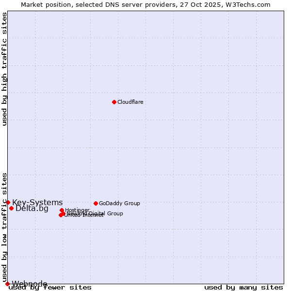 Market position of Delta.bg vs. Key-Systems vs. Webnode